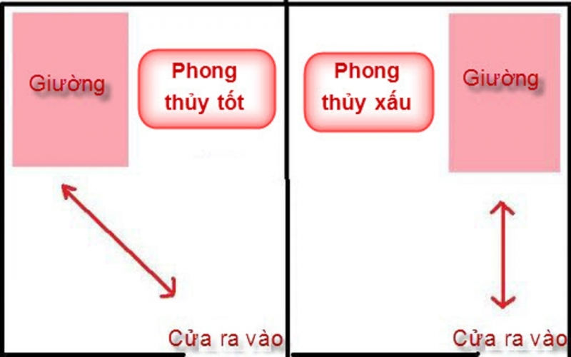 Đầu giường kiêng hướng thẳng vào cửa phòng