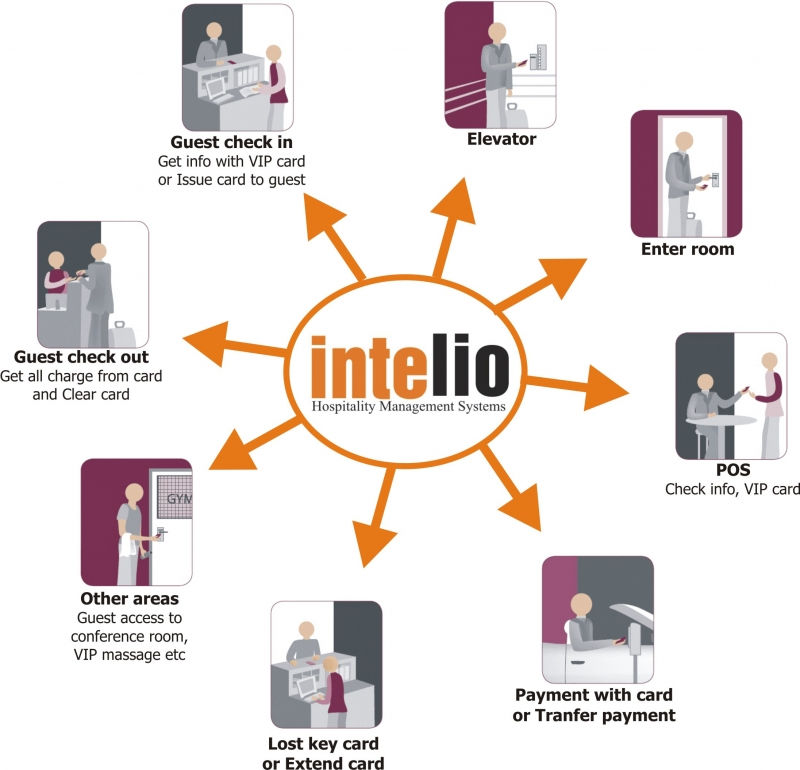 Intelio