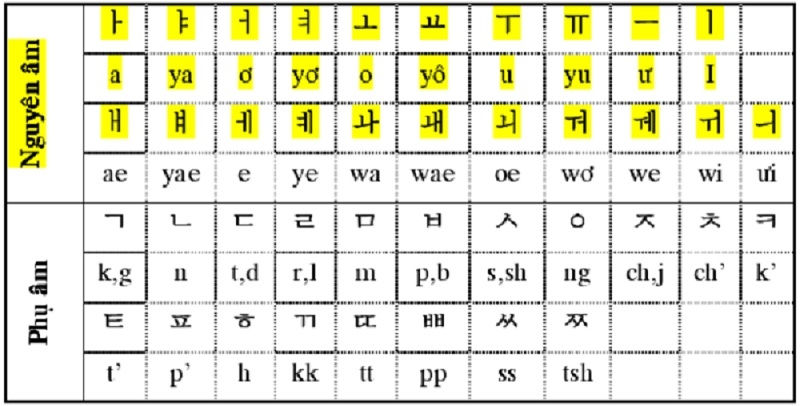 Phương pháp học bảng chữ cái tiếng Hàn