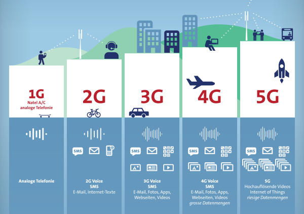 5G nhanh như thế nào?