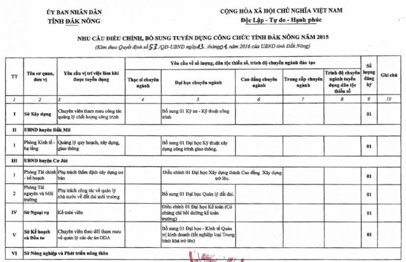 Do ít chỉ tiêu hoặc đăng ký chỉ tiêu không phù hợp