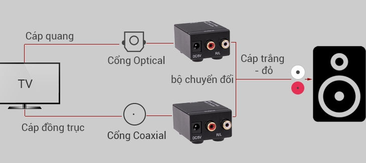 Kết nối qua cổng Optical