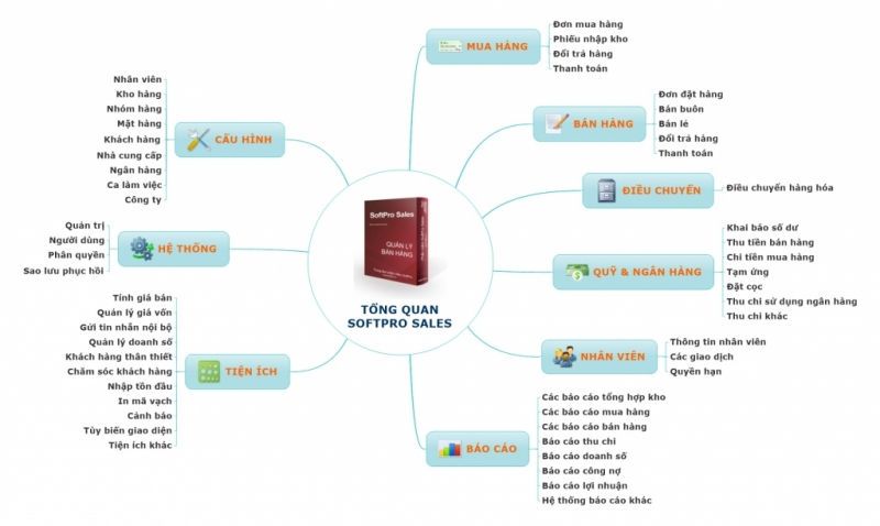 Phần mềm Soft Pro Sales Phần mềm Soft Pro Sales