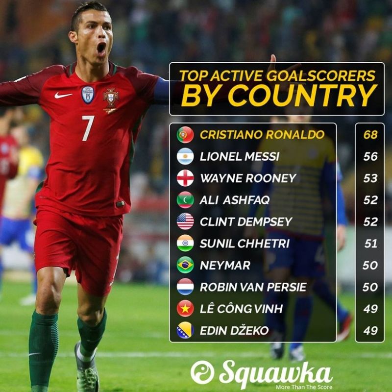 Ronaldo ghi nhiều bàn thắng cho đội tuyển quốc gia hơn Messi