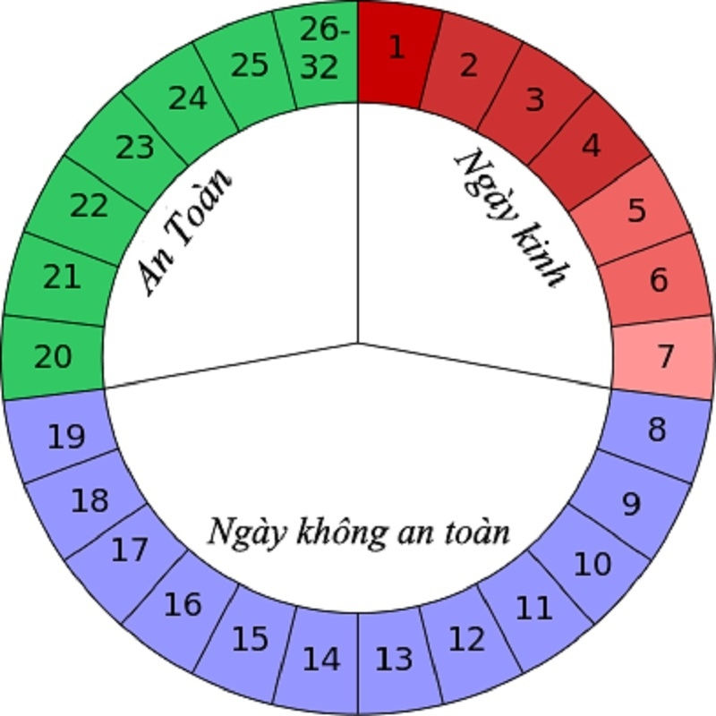 Tính ngày an toàn theo chu kỳ kinh nguyệt Tính ngày an toàn theo chu kỳ kinh nguyệt