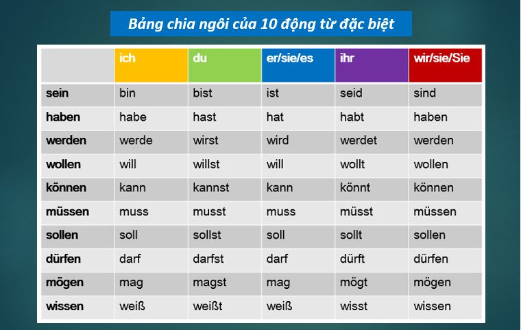 Luôn học từ vựng tiếng Đức đi kèm với mạo từ và phân loại chúng