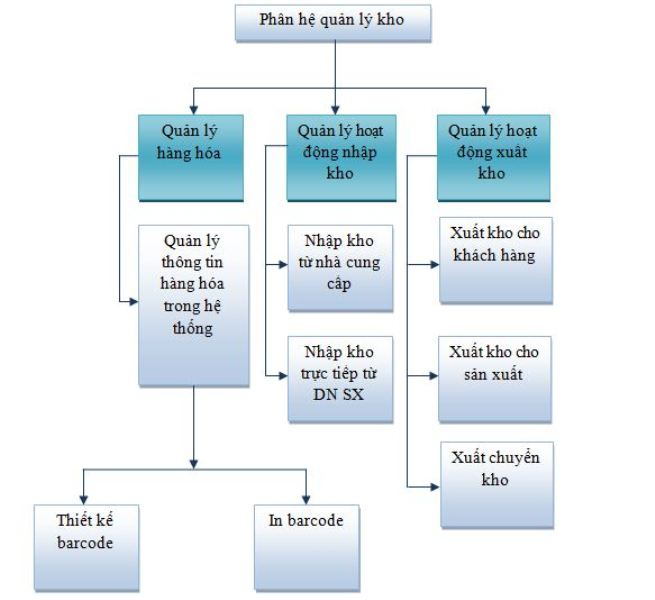 Phần mềm quản lý kho Smartstock