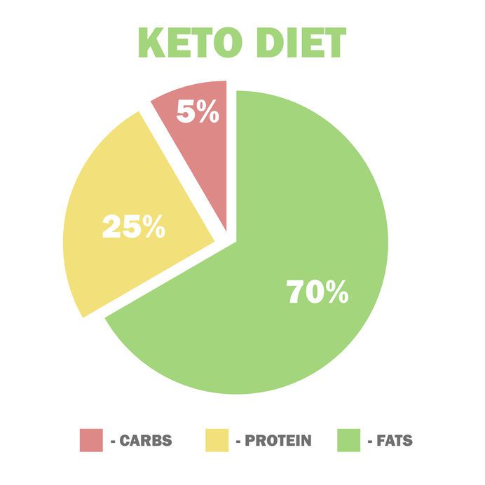 Nguyên tắc ăn trong Keto diet